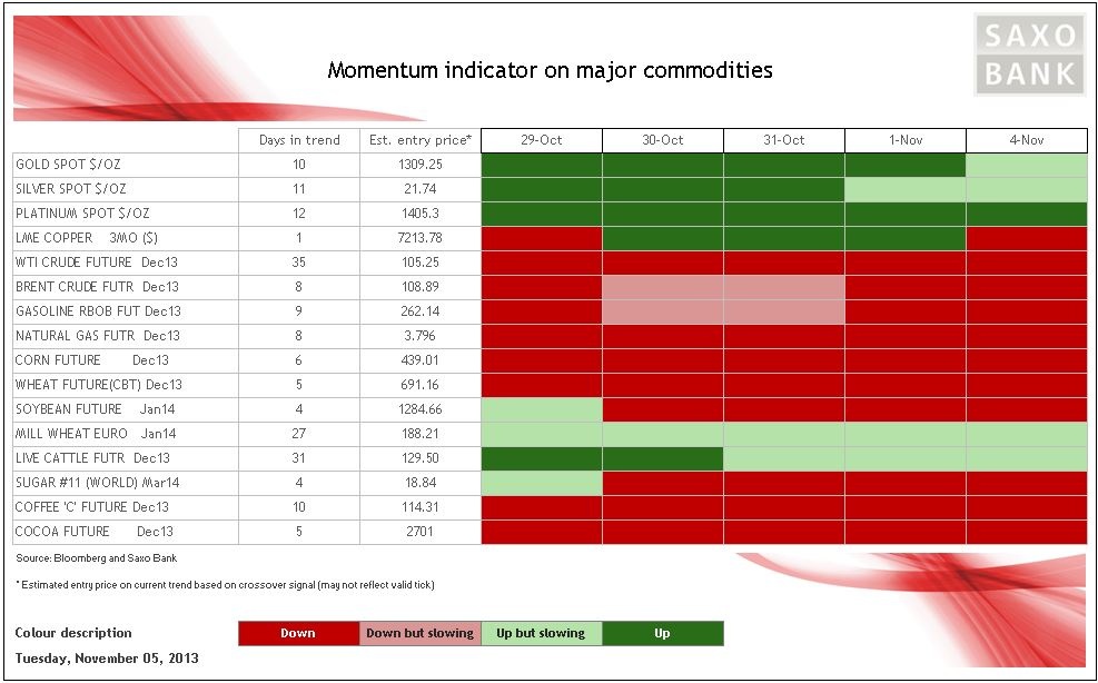 Momentum on key commodities