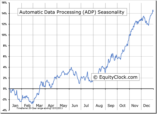 ADP Seasonality Chart