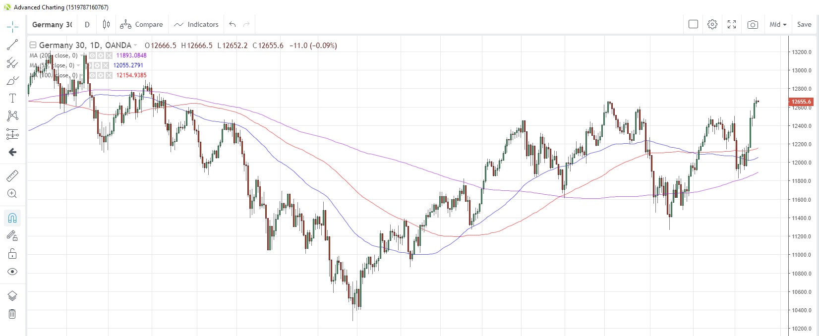 DE30EUR Daily Chart