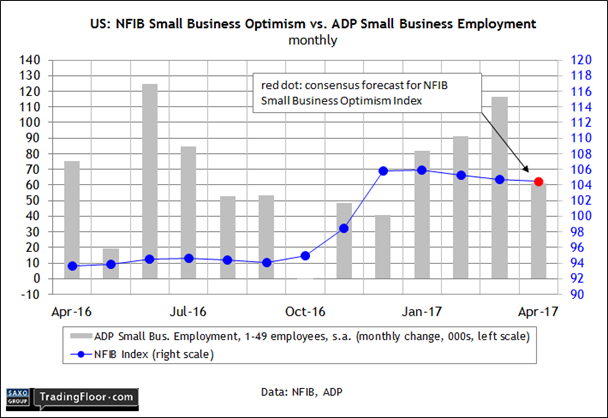 US: Small Business Optimism Index