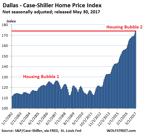 Dallas Case Shiller Home Price Index