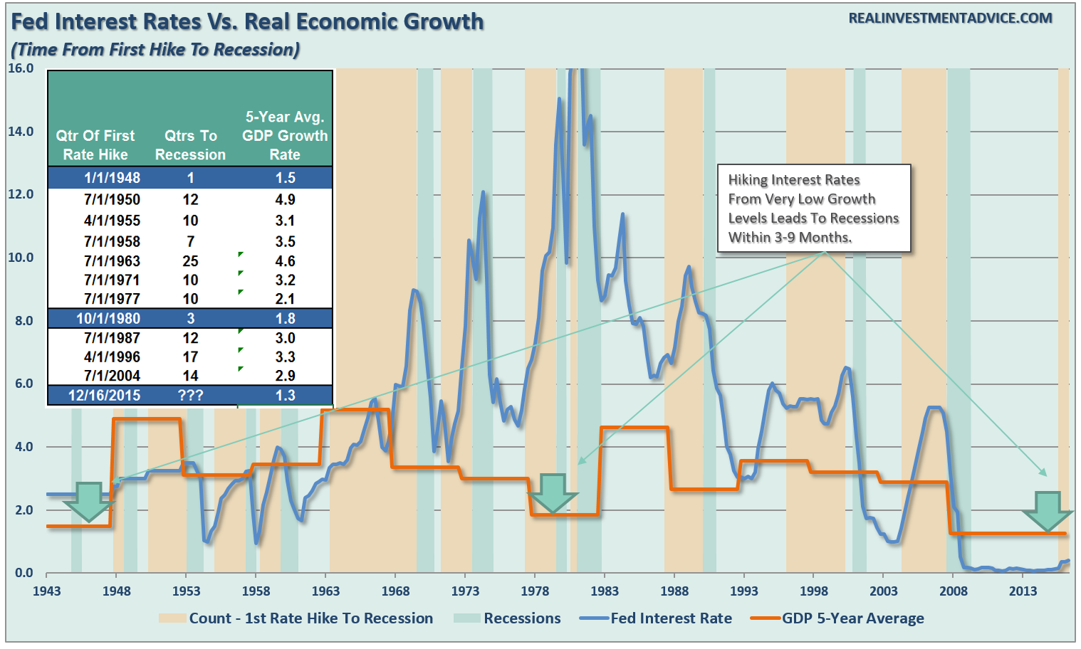 Interest Rates Versus Economic Growth