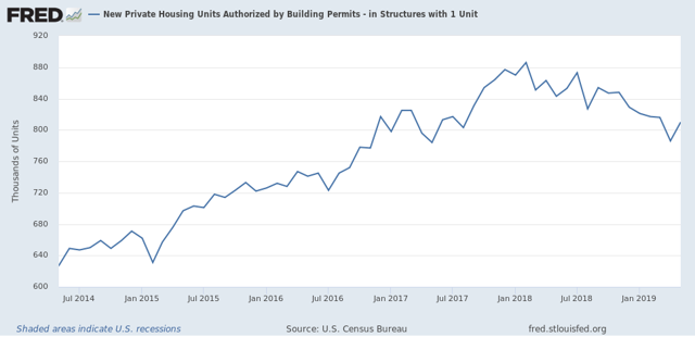 Residential Investment Has Subtracted From GDP Growth