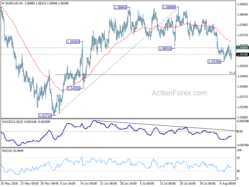 EUR/AUD 4 Hour Chart