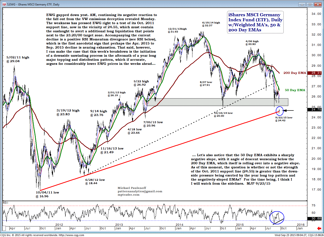 iShares MSCI Germany ETF