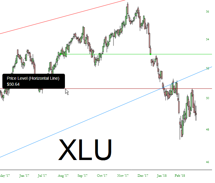 XLU Chart