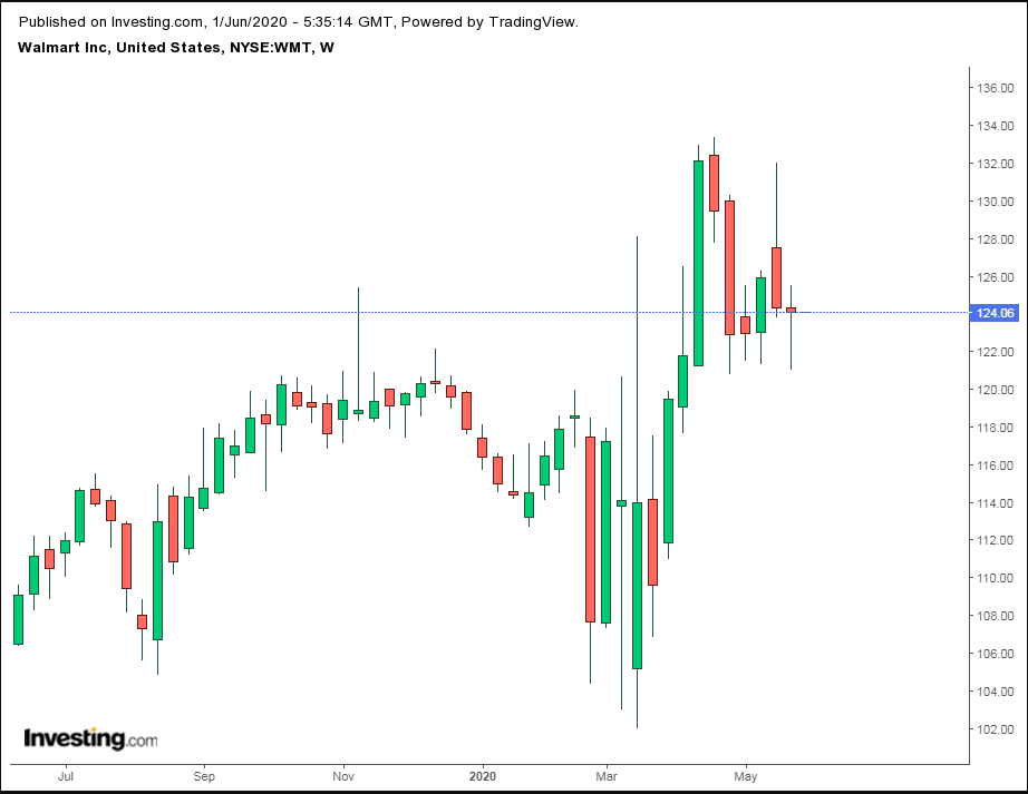 WMT Weekly TTM