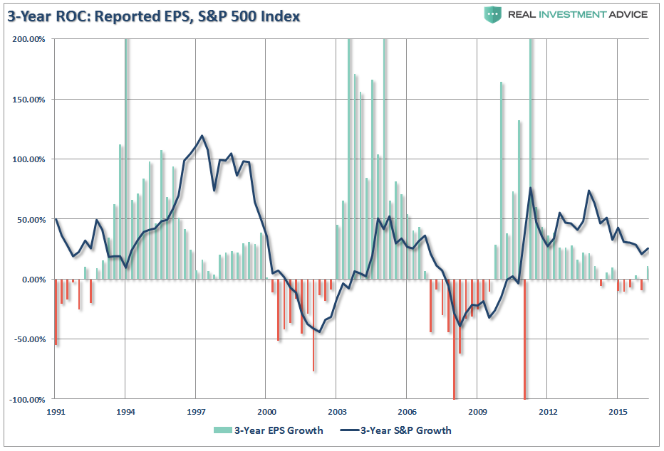 3Y ROC: Reported EPS, SPX 1991-2017