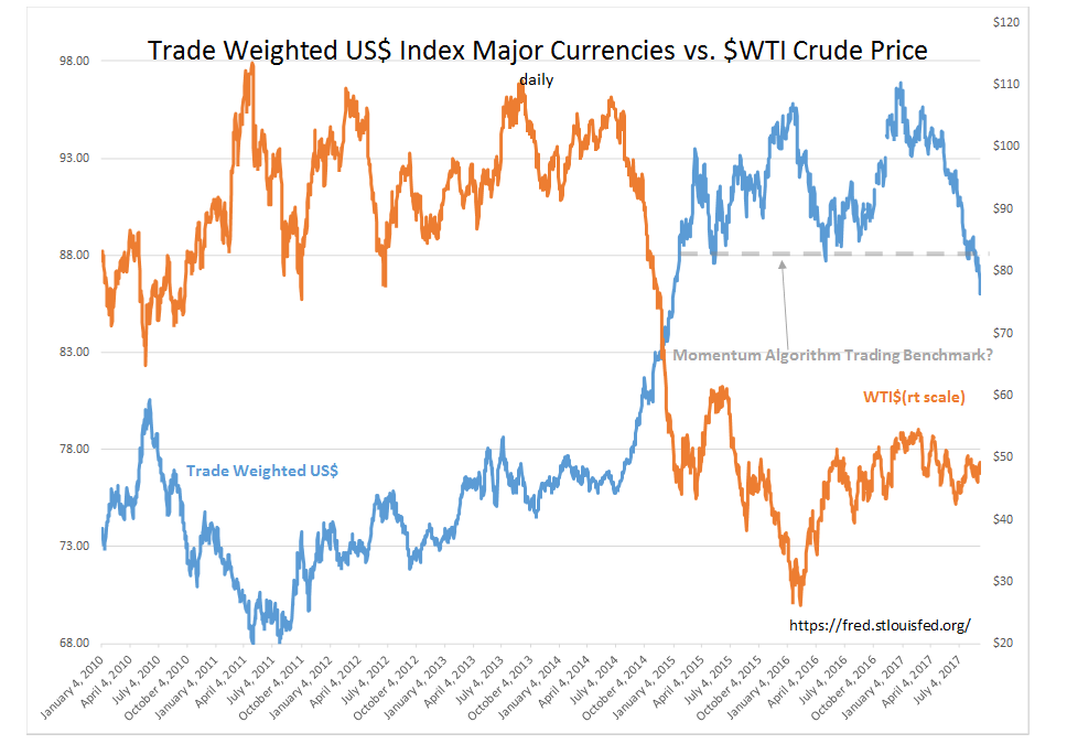 Trade Weighted US Index Major Currencies Vs WTI Crude 