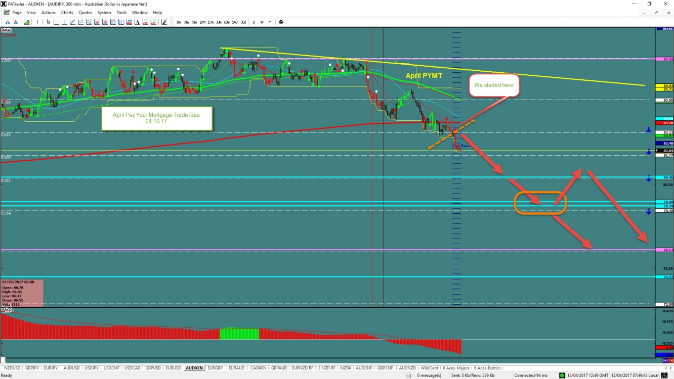 AUD/JPY 360 Minute Chart