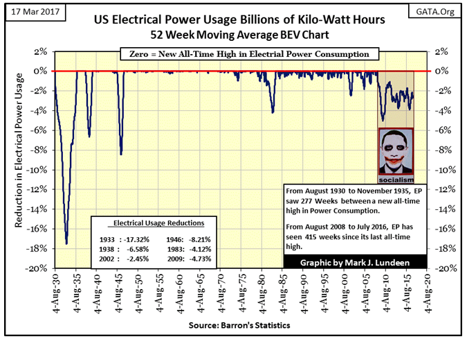 US Electrical Power Usage Billions