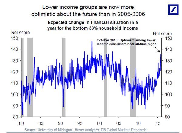 Lower Income Group Optimism