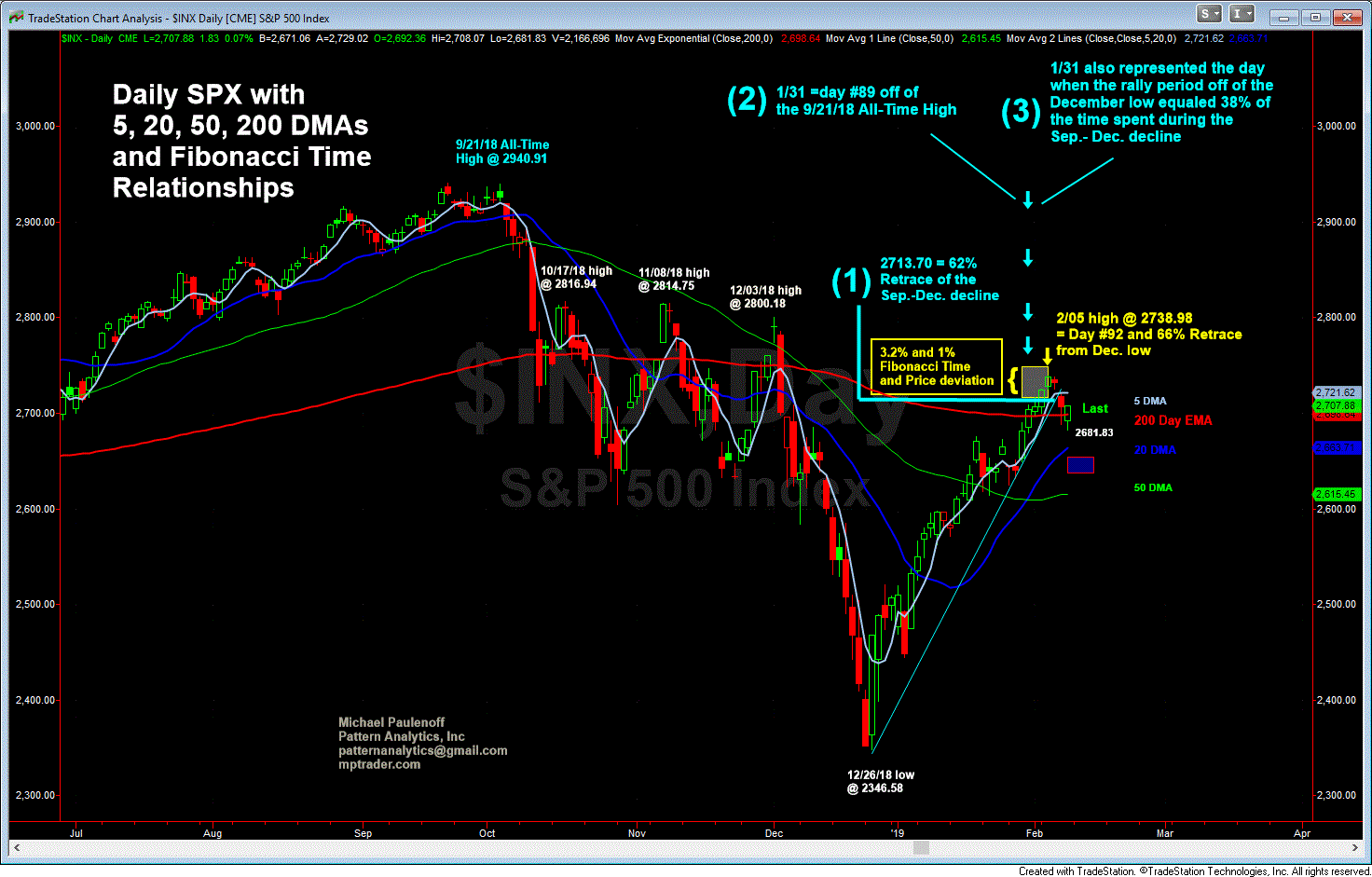 SPX Daily Chart