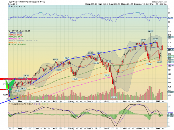 SPY Daily Chart