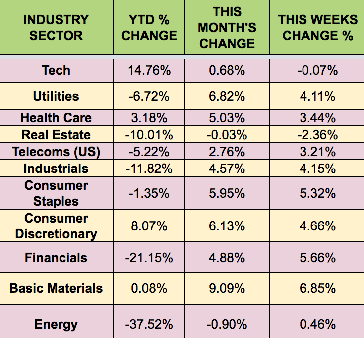 Sectors Performance