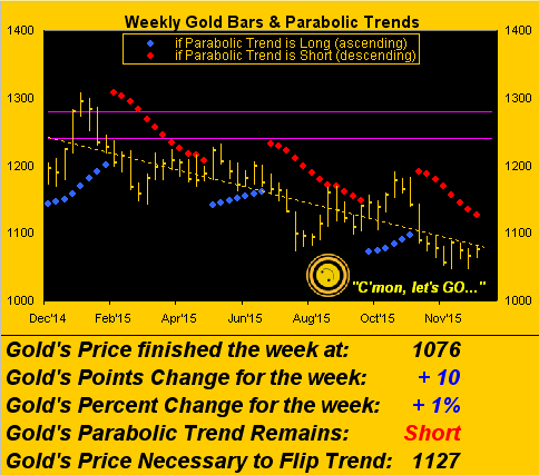 Weekly Gold Bars and Parabolic Trends