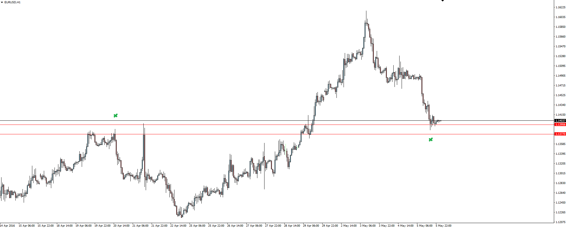 EUR/USD Hourly Chart