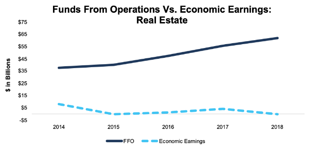 Earnings vs. FFO: Real Estate