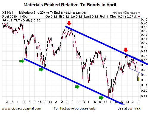 Materials Stocks Vs. Bonds