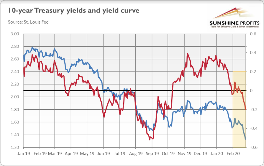 10-Year Treasury Yield And Yield Curves