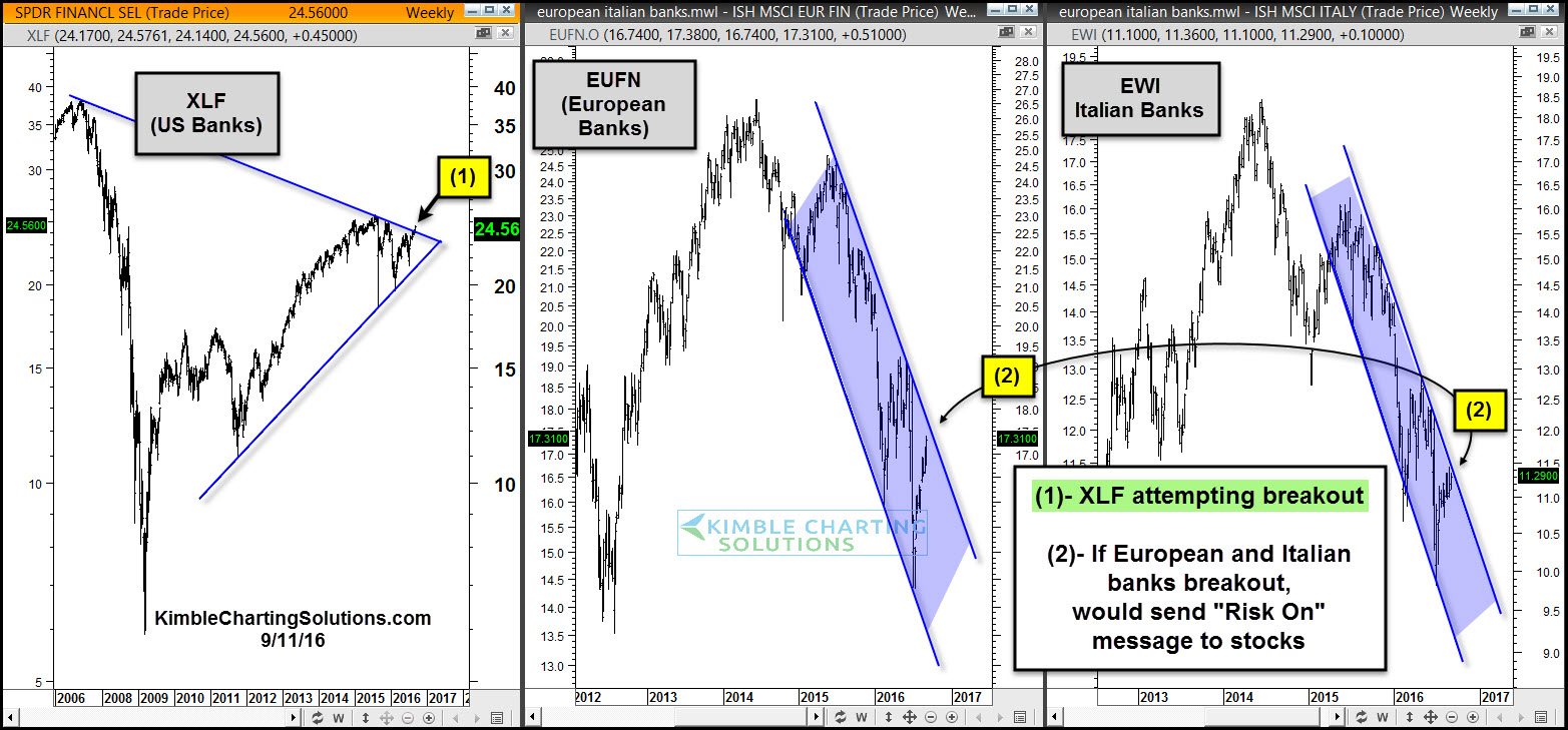 U.S. And European Bank ETFs