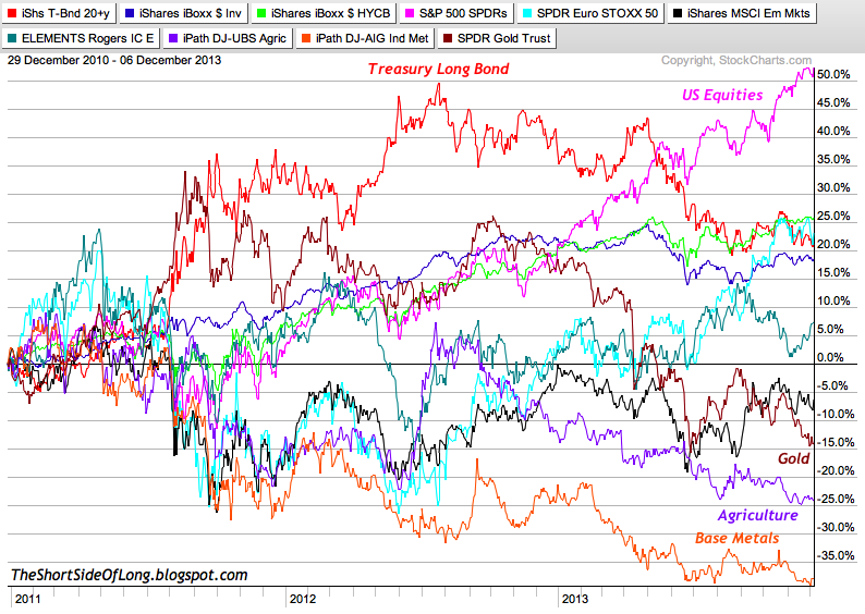 3 Year Market Performance Overview