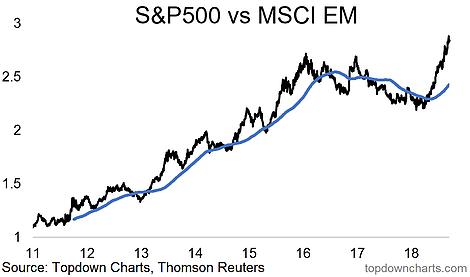 S&P500 Vs MSCI EM