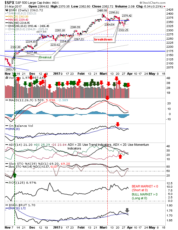 SPX Daily