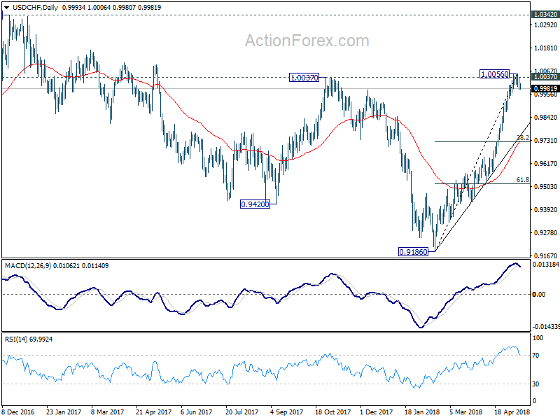 USD/CHF Daily Chart