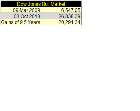 Dow Jones Bull Market