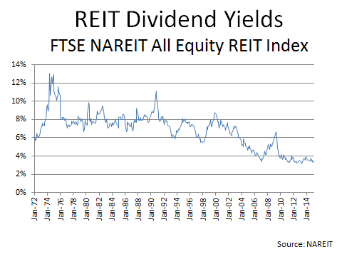 REITS Dividend Yields
