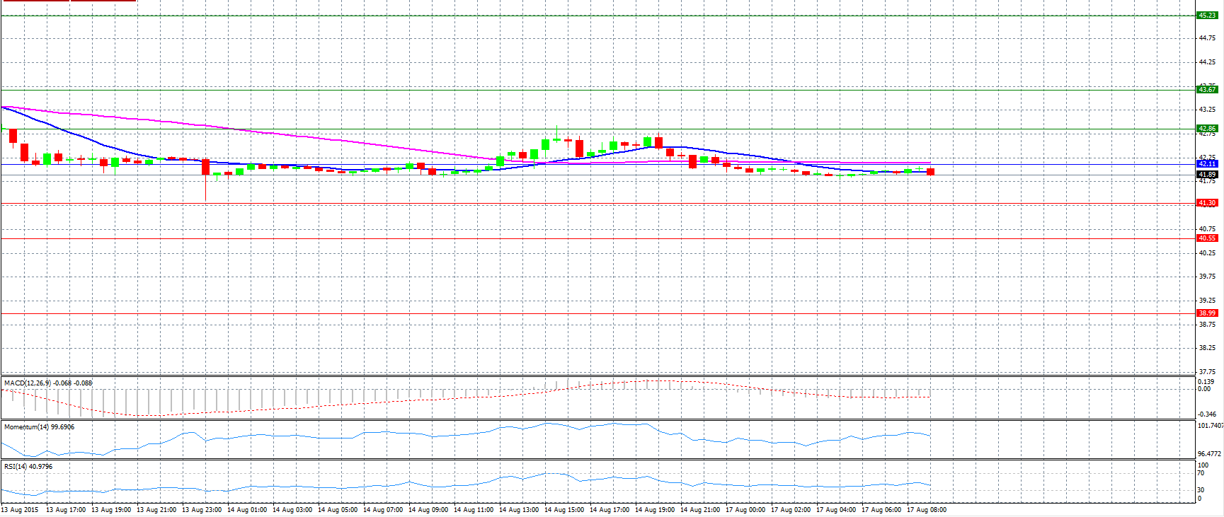 Crude Oil Daily Chart