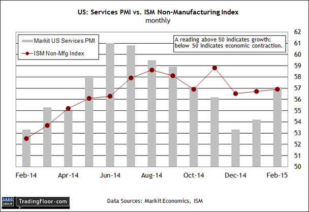 US Services PMI vs ISM Non-Manufacturing Index