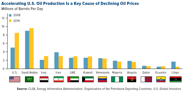 Accelerating U.S. Oil Production: Key Cause of Declining Oil Prices