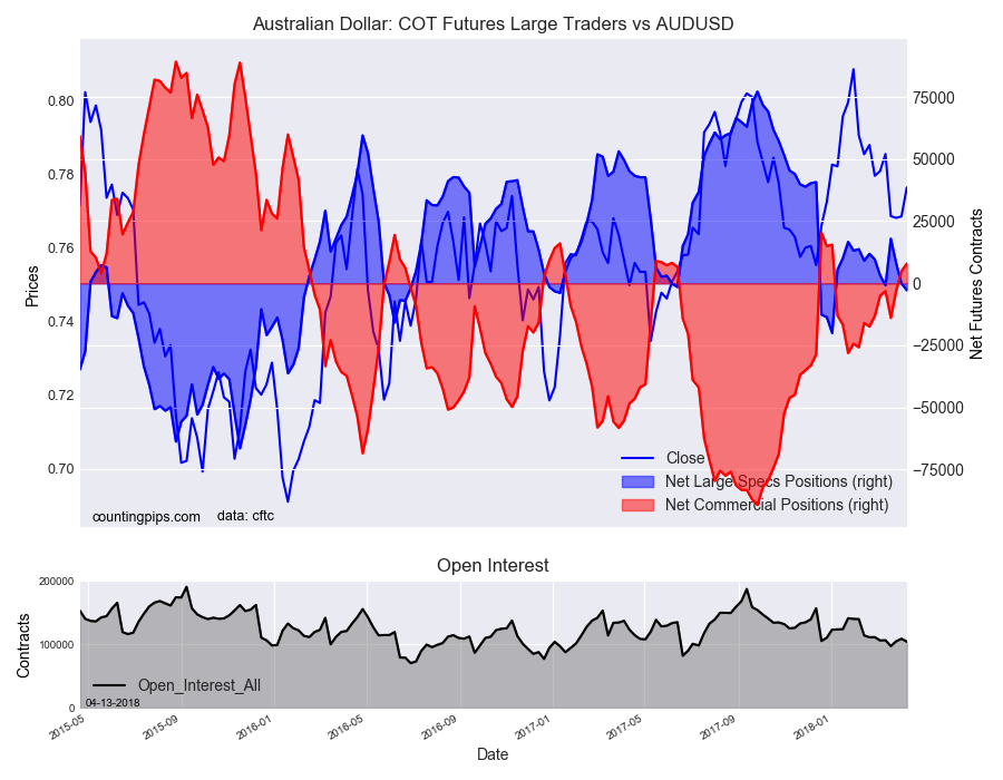 Aussie: COT Futures Large Traders v AUD/USD