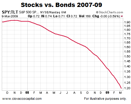 SPDR S&P 500 Vs. iShares 20+ Year Treasury Bond: 2007-'09
