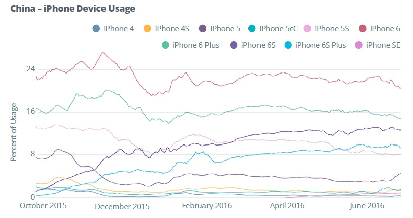 Iphone Device Usage