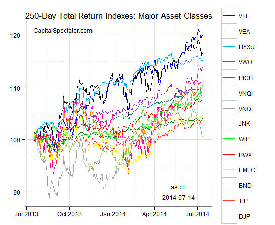 Major Asset Classes: 250 Day Total Returns