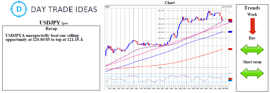 USD/JPY Spot Chart