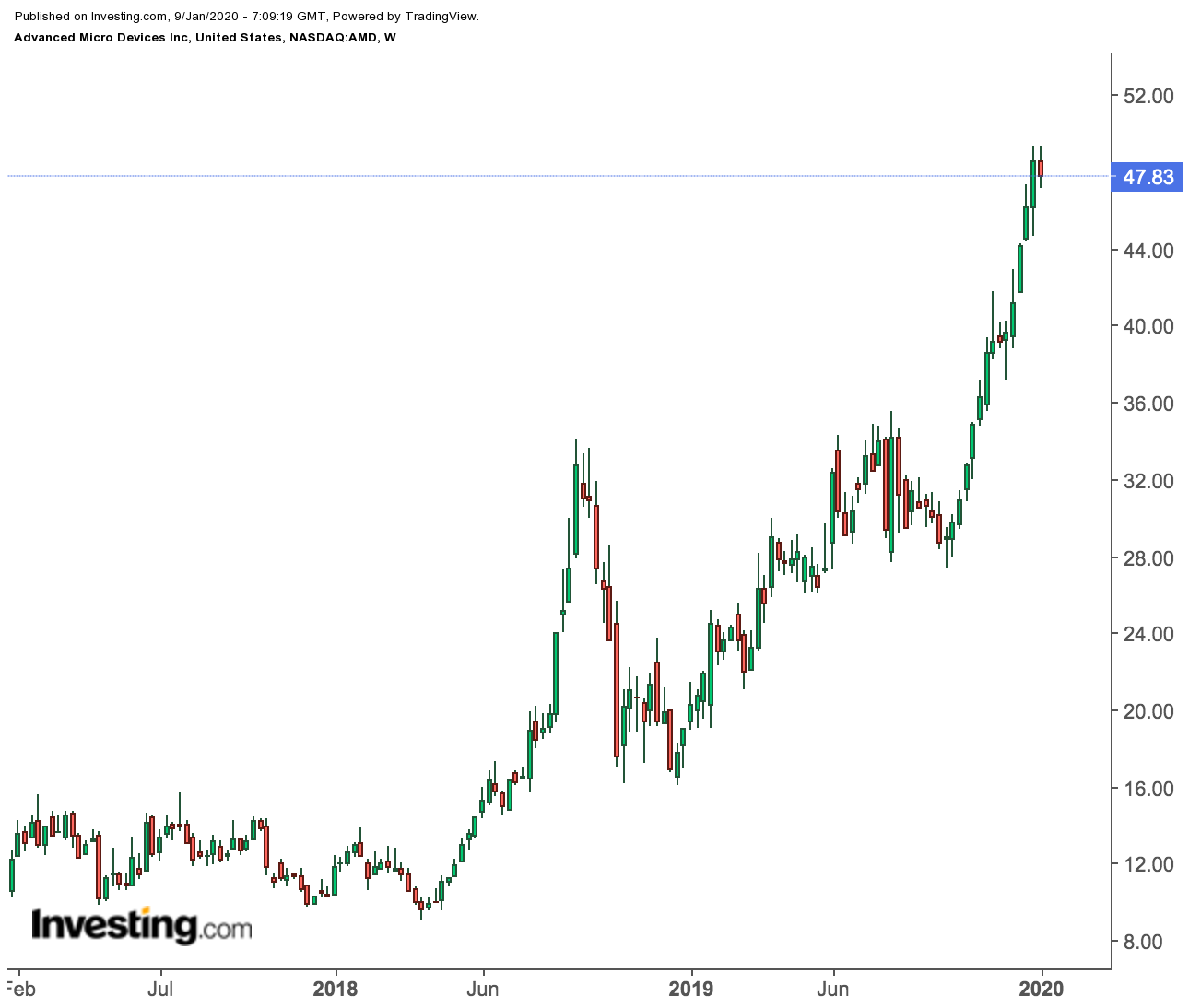 AMD Weekly Price Chart