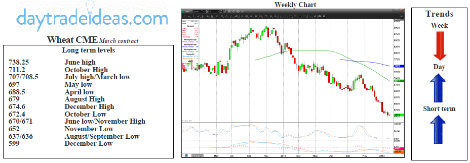 Wheat CME Technicals