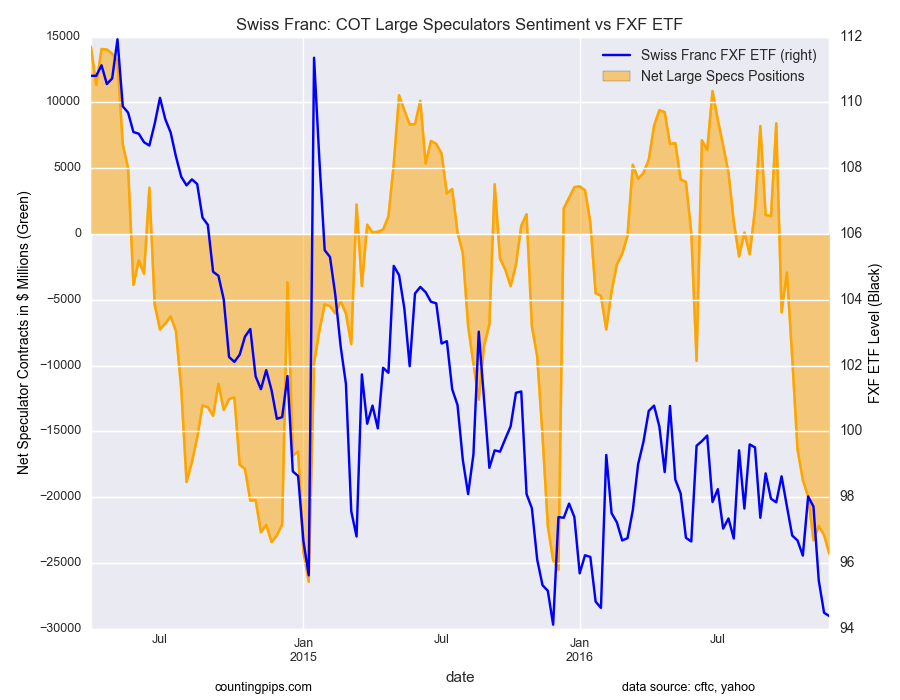 Swiss Franc: COT Large Speculators Sentiment vs FXF ETF