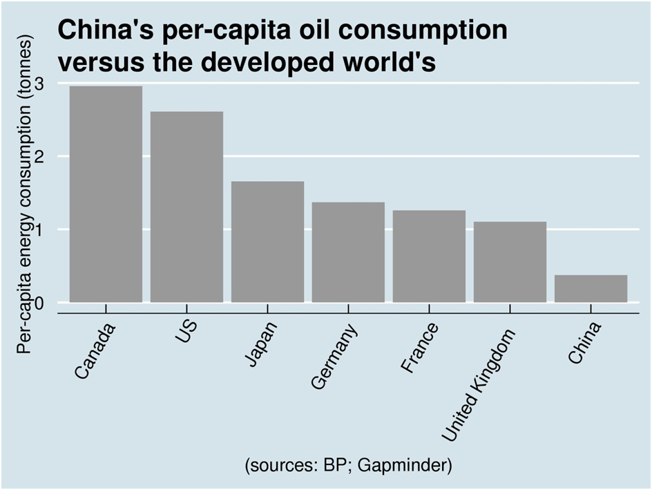 China's Oil Consumption vs Developed World