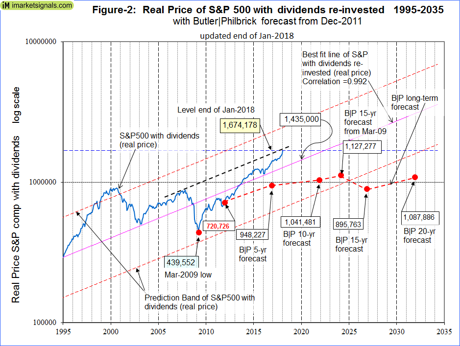 Real Price Of S&P 500 With Dividends Re Invested 1995-2035