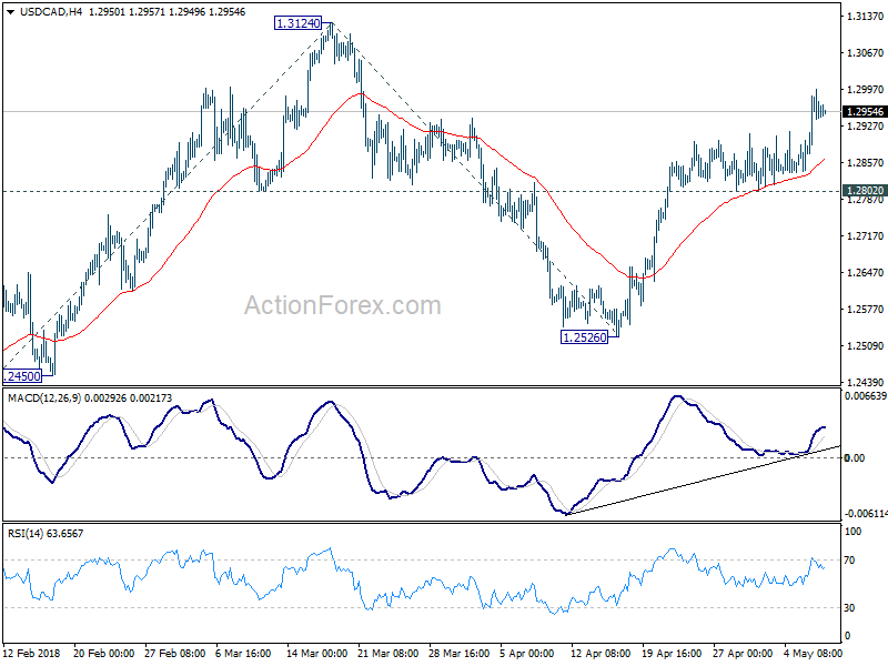 USD/CAD 4 Hour Chart