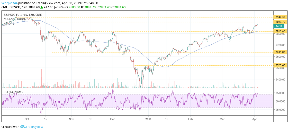 S&P future