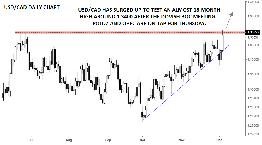 USDCAD Daily Chart