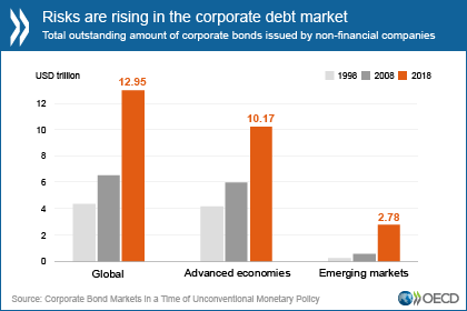 Risks Rising in Corporate Debt Market