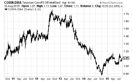 CORN Daily Chart