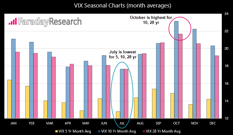 VIX Seasonal Chart